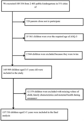 Association of Gestational Age at Birth With Subsequent Neurodevelopment in Early Childhood: A National Retrospective Cohort Study in China